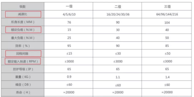 步進(jìn)電機(jī)選型配套行星減速機(jī)方案、常見(jiàn)誤區(qū)
