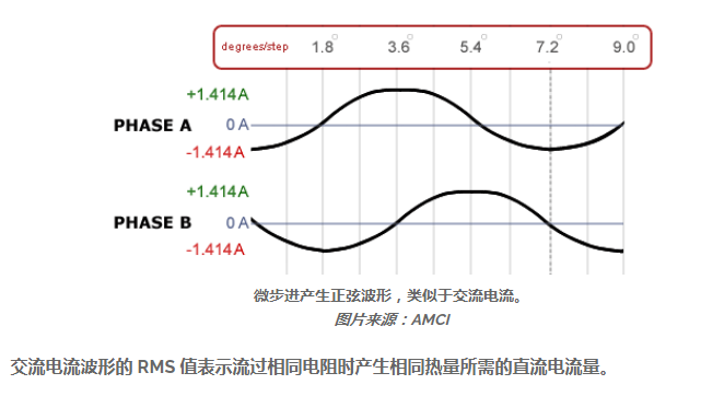 無刷電機怎么驅動