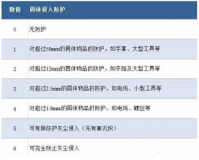 伺服電機如何做到防水防塵？
